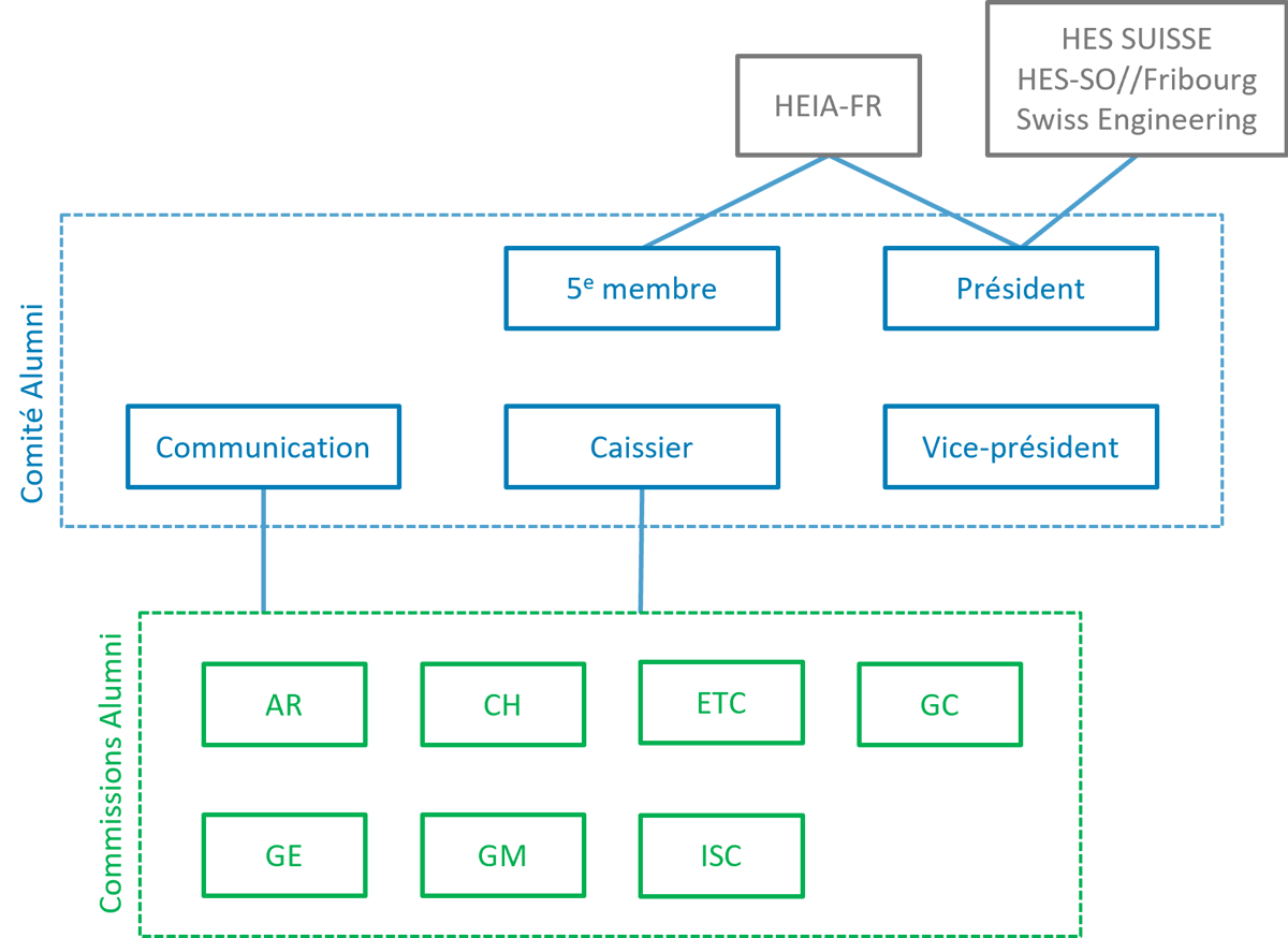 Alumni HEIA Organisation