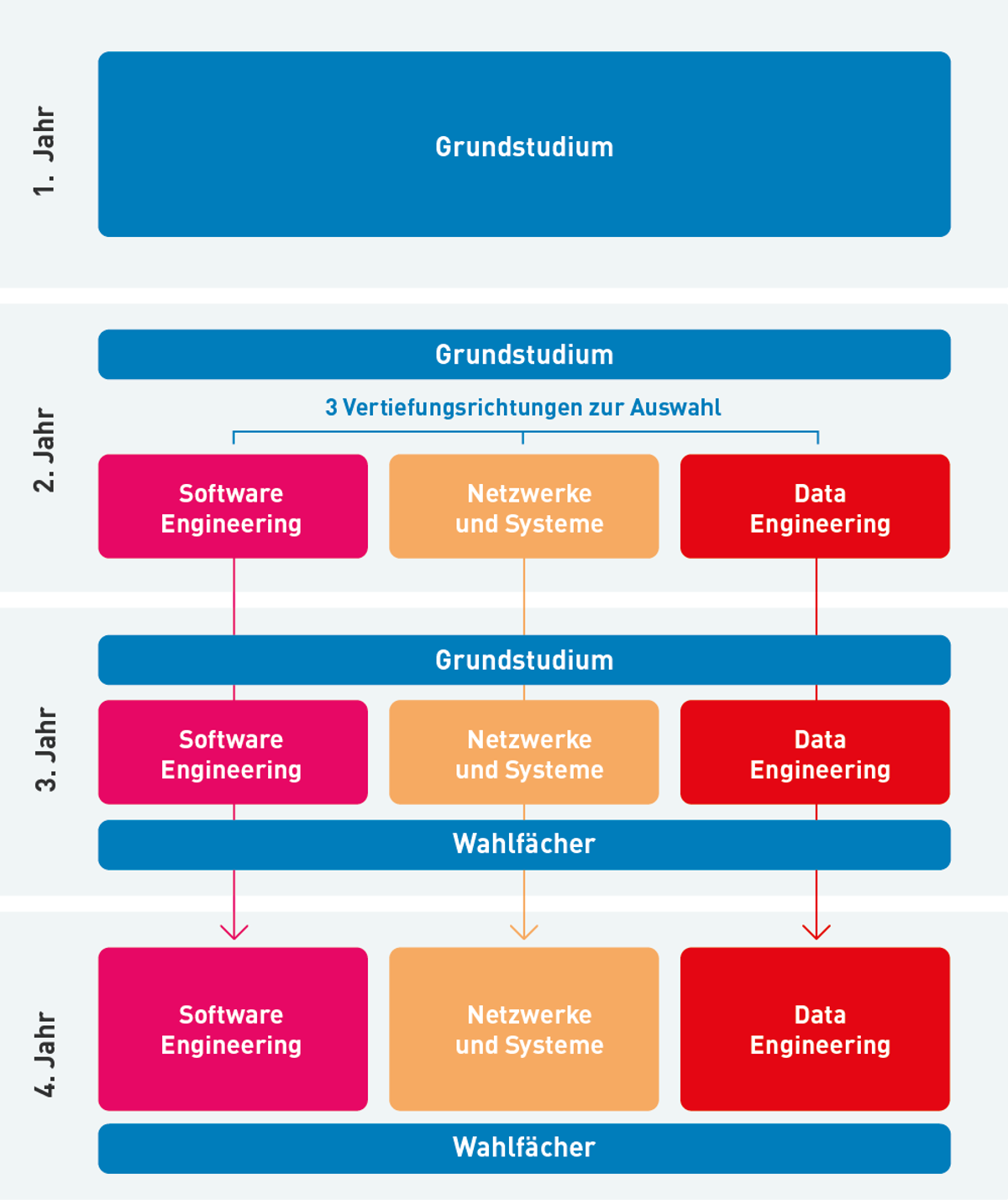 Structure Des Etudes ISC 4 Ans DE